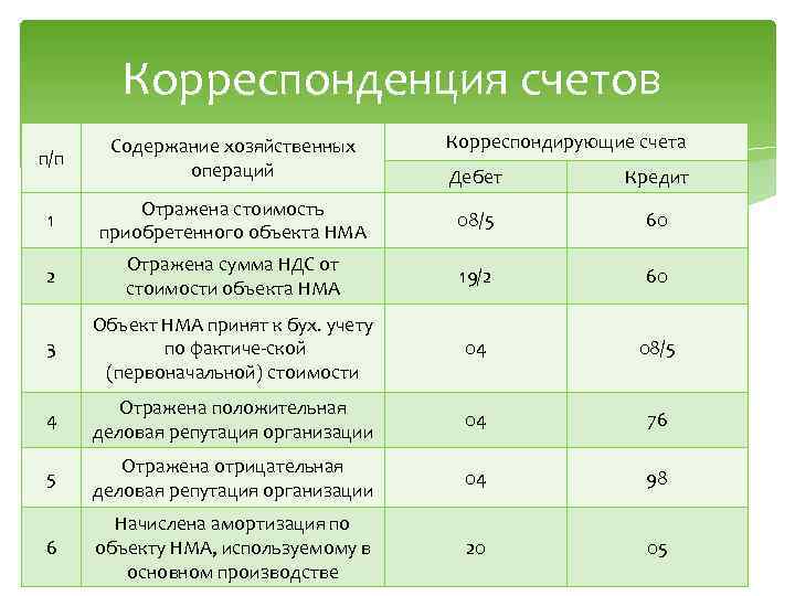 Амортизация по кредиту 02. Корреспонденция счетов. Основные корреспонденции счетов бухгалтерского учета. Корреспонденция хозяйственных операций.