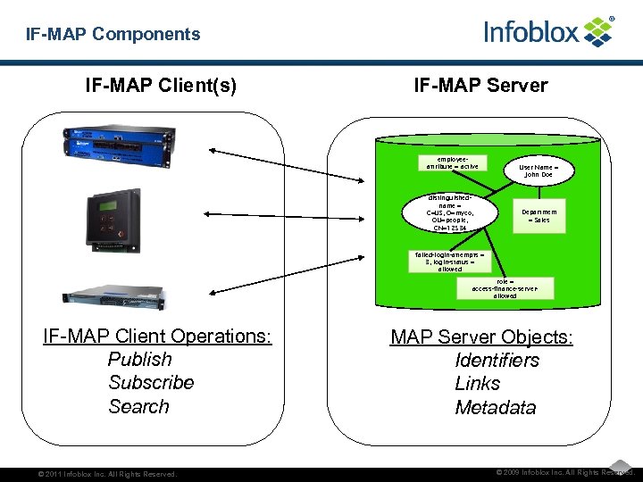 IF-MAP Components IF-MAP Client(s) IF-MAP Server employeeattribute = active distinguishedname = C=US, O=myco, OU=people,