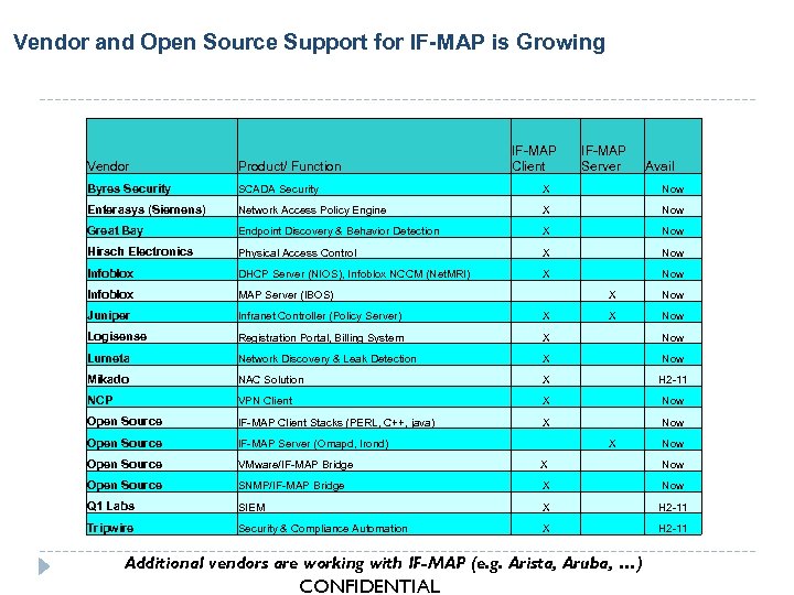 Vendor and Open Source Support for IF-MAP is Growing IF-MAP Client IF-MAP Server Vendor