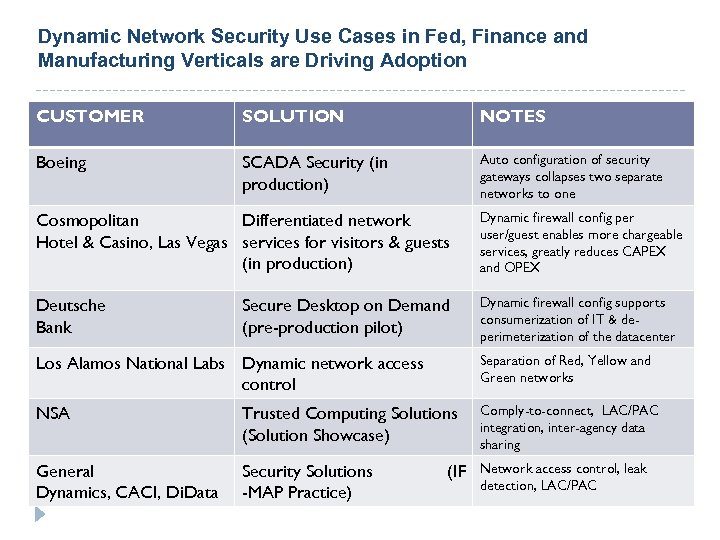 Dynamic Network Security Use Cases in Fed, Finance and Manufacturing Verticals are Driving Adoption