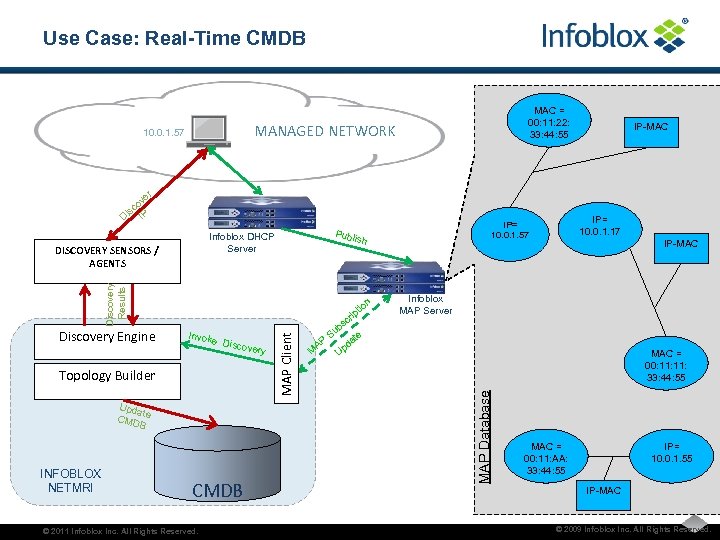 Use Case: Real-Time CMDB MAC = 00: 11: 22: 33: 44: 55 MANAGED NETWORK
