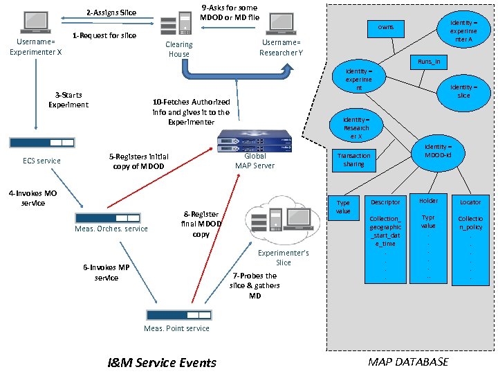 9 -Asks for some MDOD or MD file 2 -Assigns Slice Username= Experimenter X