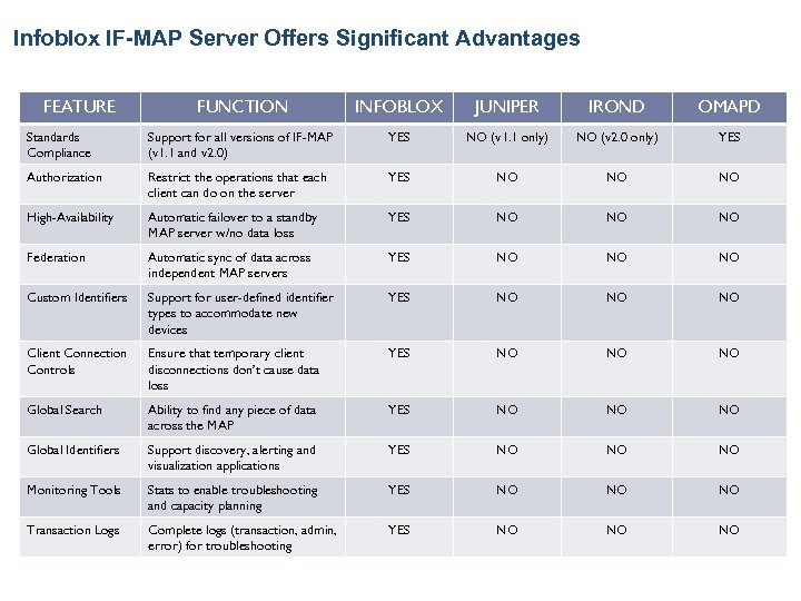 Infoblox IF-MAP Server Offers Significant Advantages FEATURE FUNCTION INFOBLOX JUNIPER IROND OMAPD Standards Compliance