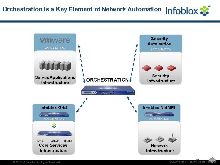 Orchestration is a Key Element of Network Automation Security Automation AUTOMATION Server/Applications Infrastructure AUTOMATION