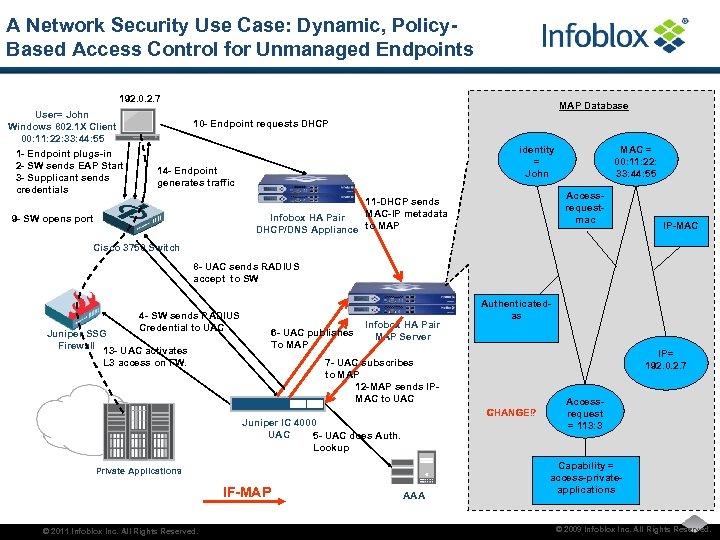 A Network Security Use Case: Dynamic, Policy. Based Access Control for Unmanaged Endpoints 192.