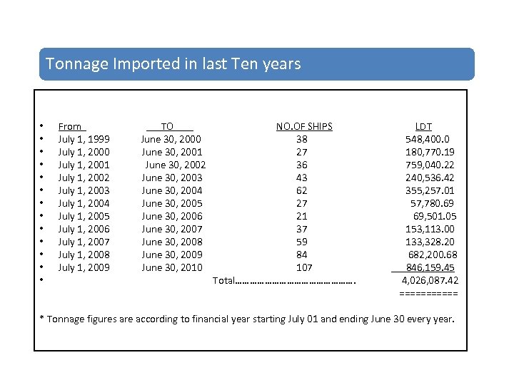 Tonnage Imported in last Ten years • • • • From TO NO. OF