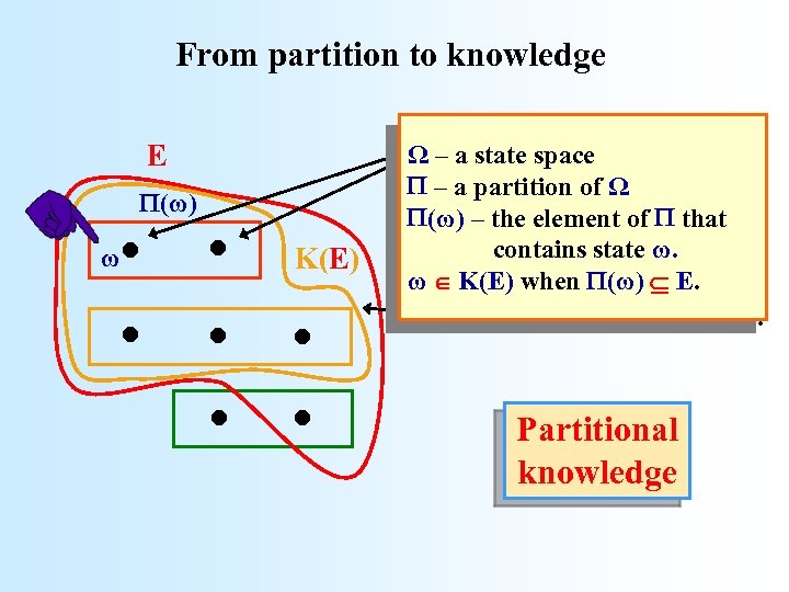 From partition to knowledge E . . . . (ω) ω K(E) Here the