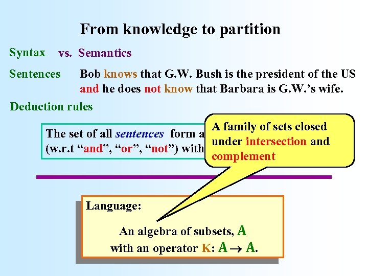 From knowledge to partition Syntax vs. Semantics Sentences Bob knows that G. W. Bush