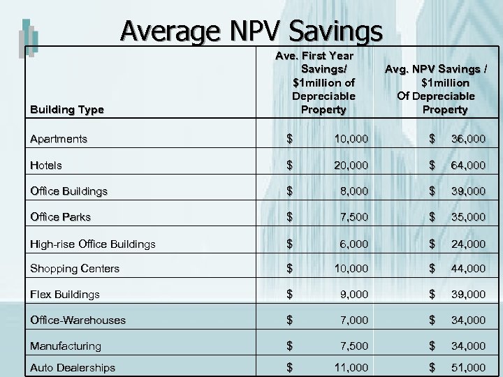 Average NPV Savings Building Type Ave. First Year Savings/ $1 million of Depreciable Property