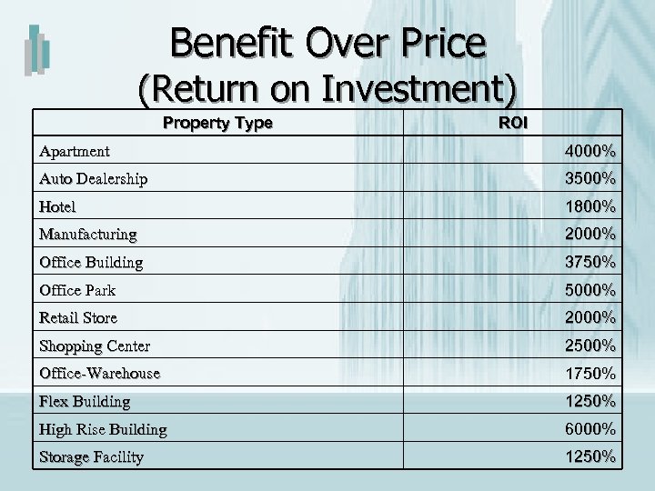 Benefit Over Price (Return on Investment) Property Type ROI Apartment 4000% Auto Dealership 3500%