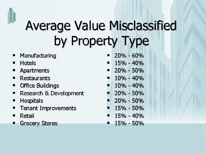 Average Value Misclassified by Property Type § § § § § Manufacturing Hotels Apartments