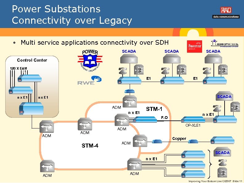 Power Substations Connectivity over Legacy • Multi service applications connectivity over SDH SCADA Control