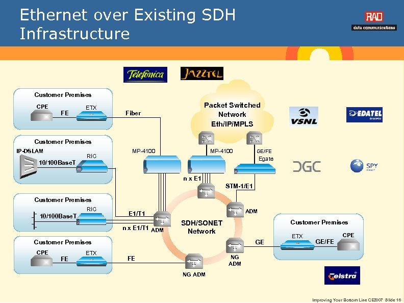 Ethernet over Existing SDH Infrastructure Customer Premises CPE FE ETX Packet Switched Network Eth/IP/MPLS