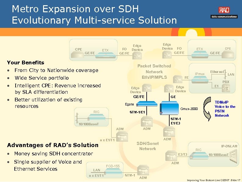 Metro Expansion over SDH Evolutionary Multi-service Solution CPE ETX GE/FE Edge Device Edge FO