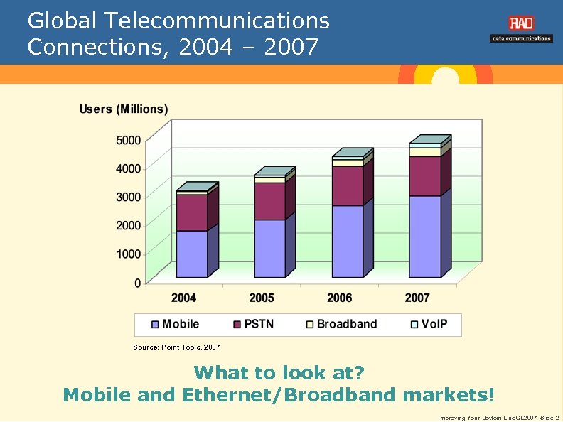 Global Telecommunications Connections, 2004 – 2007 Source: Point Topic, 2007 What to look at?