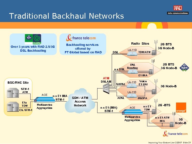 Traditional Backhaul Networks Over 3 years with RAD 2. 5/3 G DSL Backhauling services