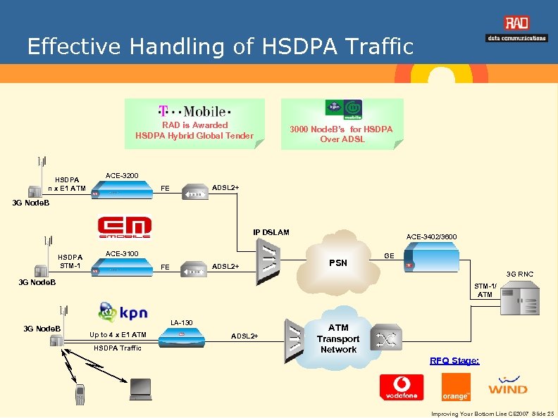 Effective Handling of HSDPA Traffic RAD is Awarded HSDPA Hybrid Global Tender HSDPA n