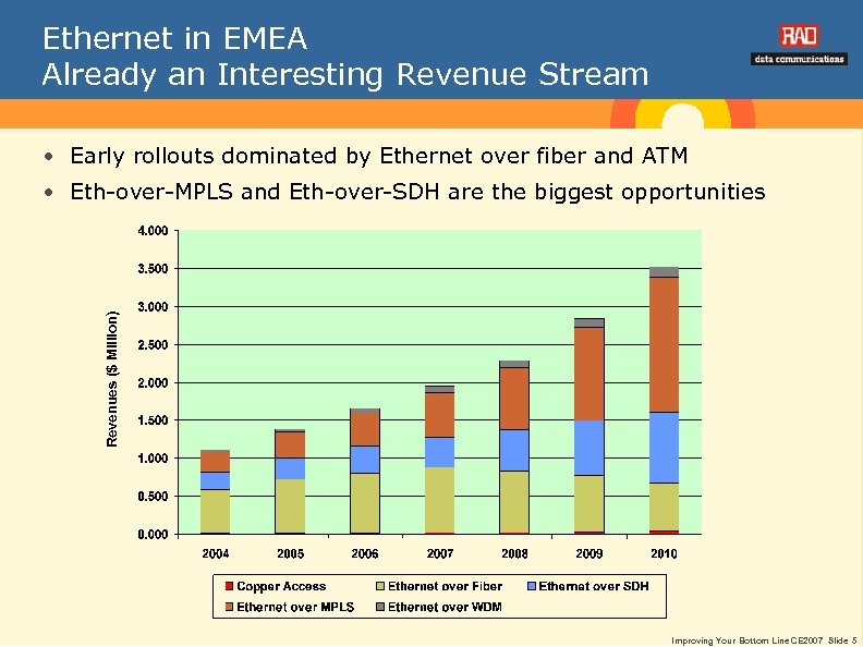 Ethernet in EMEA Already an Interesting Revenue Stream • Early rollouts dominated by Ethernet