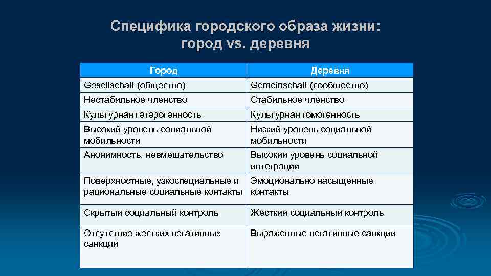 Специфика городского образа жизни: город vs. деревня Город Деревня Gesellschaft (общество) Gemeinschaft (сообщество) Нестабильное