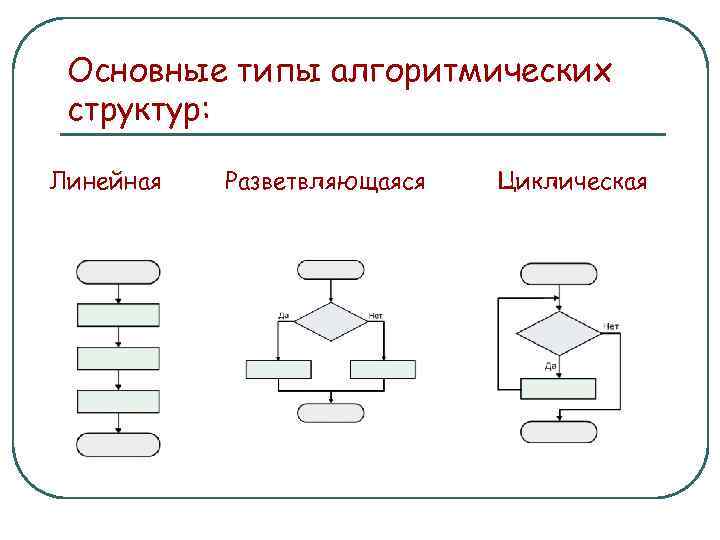 Основные типы алгоритмических структур: Линейная Разветвляющаяся Циклическая 