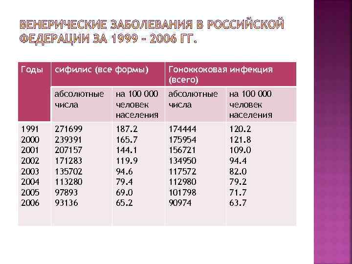 Годы Гоноккоковая инфекция (всего) абсолютные числа 1991 2000 2001 2002 2003 2004 2005 2006