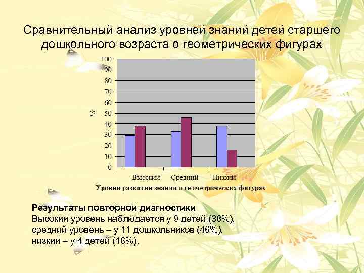 Сравнительный анализ уровней знаний детей старшего дошкольного возраста о геометрических фигурах Результаты повторной диагностики