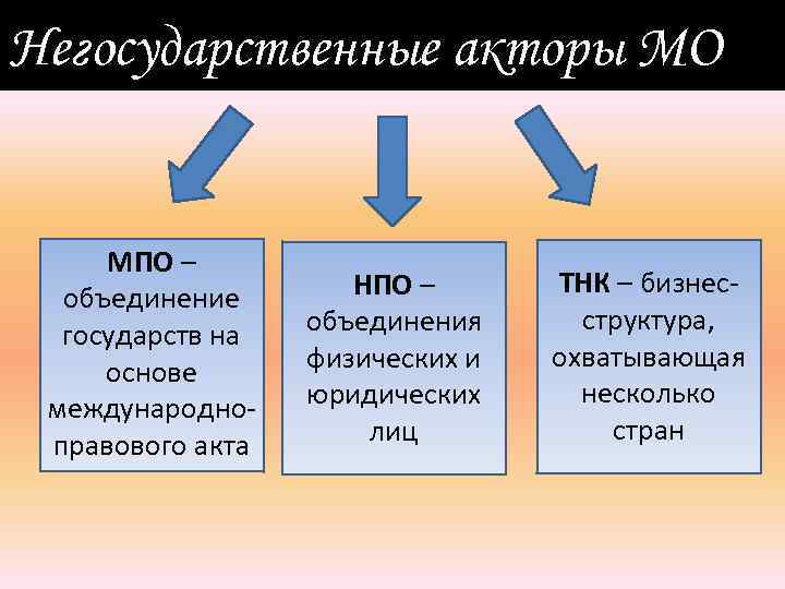 Негосударственные акторы