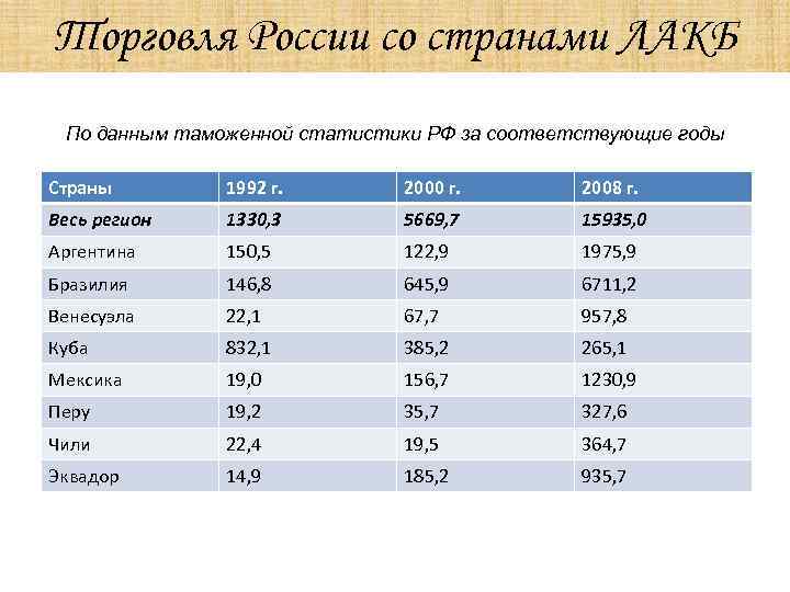 Торговля России со странами ЛАКБ По данным таможенной статистики РФ за соответствующие годы Страны