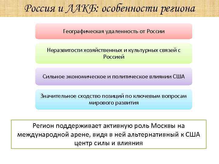 Россия и ЛАКБ: особенности региона Географическая удаленность от России Неразвитости хозяйственных и культурных связей