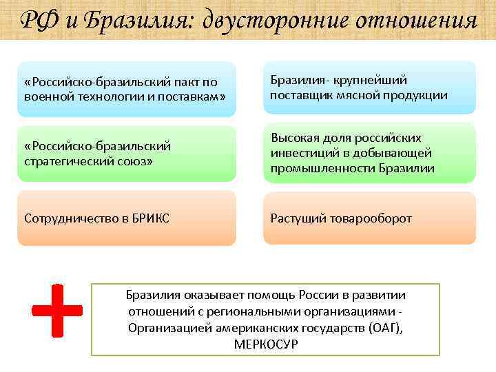 РФ и Бразилия: двусторонние отношения «Российско-бразильский пакт по военной технологии и поставкам» Бразилия- крупнейший