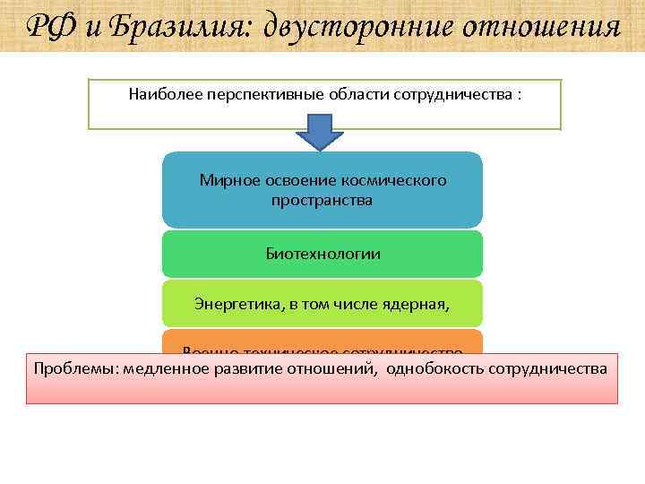 РФ и Бразилия: двусторонние отношения Наиболее перспективные области сотрудничества : Мирное освоение космического пространства