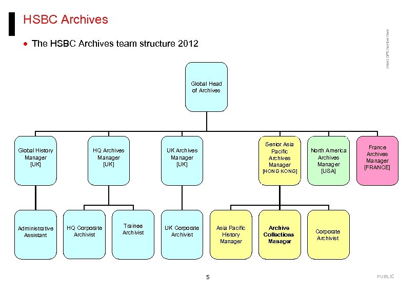 Insert GPS number here HSBC Archives · The HSBC Archives team structure 2012 Global