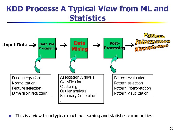 KDD Process: A Typical View from ML and Statistics Input Data Pre. Processing Data