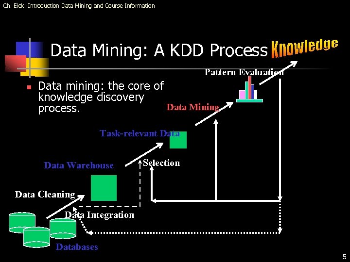 Ch. Eick: Introduction Data Mining and Course Information Data Mining: A KDD Process Pattern