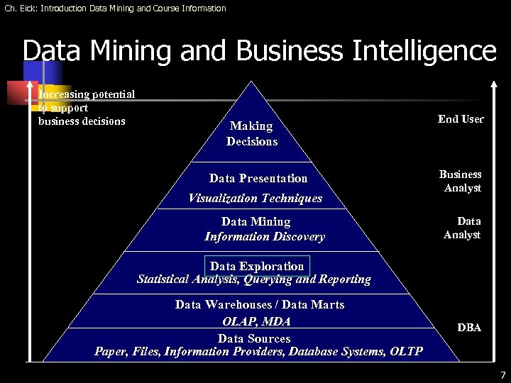 Ch. Eick: Introduction Data Mining and Course Information Data Mining and Business Intelligence Increasing