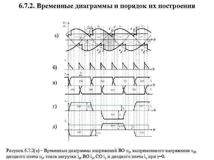 6. 7. 2. Временные диаграммы и порядок их построения а) б) в) г) д)