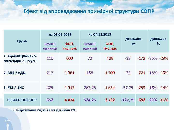 Ефект від впровадження примірної структури СОПР на 01. 2015 Група штатні одиниці на 04.
