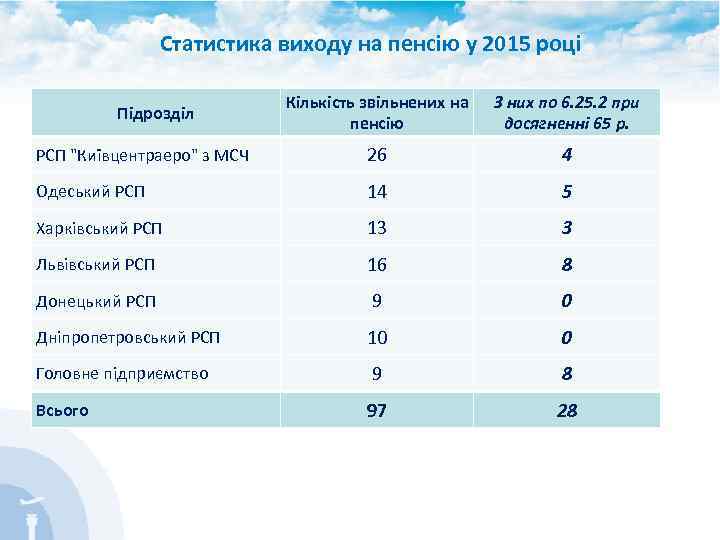 Статистика виходу на пенсію у 2015 році Кількість звільнених на пенсію З них по