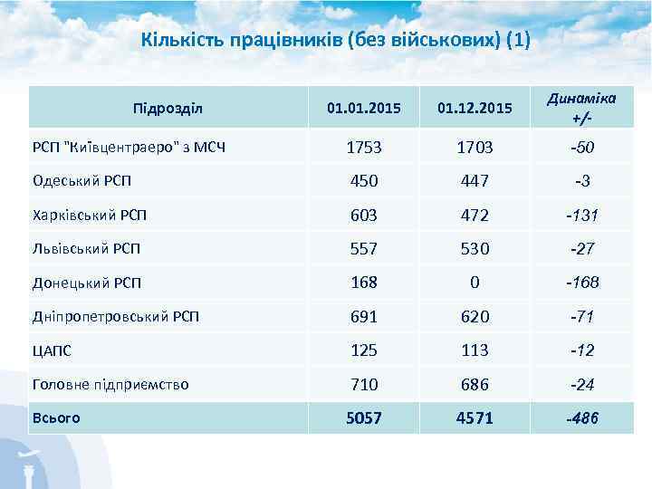 Кількість працівників (без військових) (1) 01. 2015 01. 12. 2015 Динаміка +/- РСП "Київцентраеро"