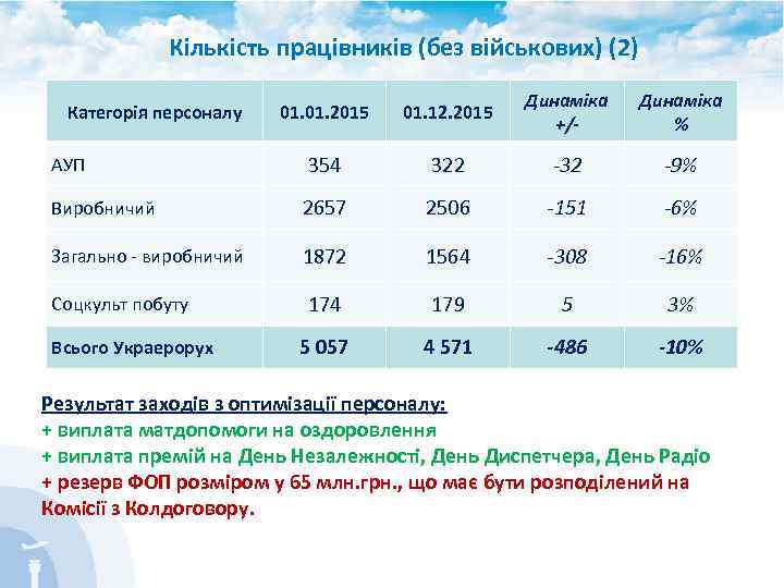 Кількість працівників (без військових) (2) 01. 2015 01. 12. 2015 Динаміка +/- Динаміка %