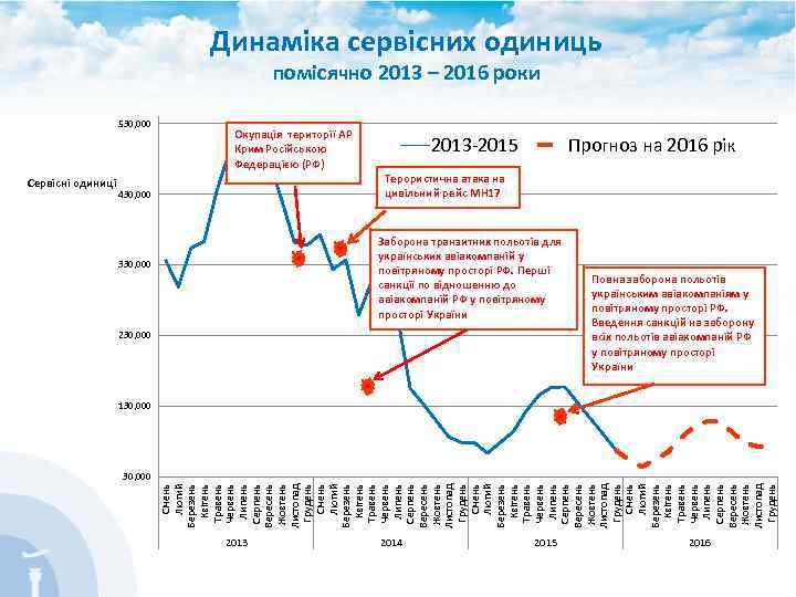 Динаміка сервісних одиниць помісячно 2013 – 2016 роки 530, 000 Окупація території АР Крим