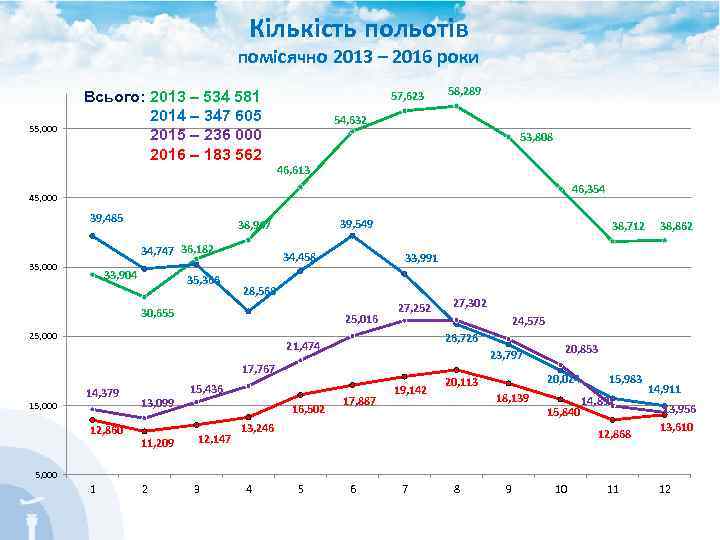 Кількість польотів помісячно 2013 – 2016 роки 55, 000 Всього: 2013 – 534 581