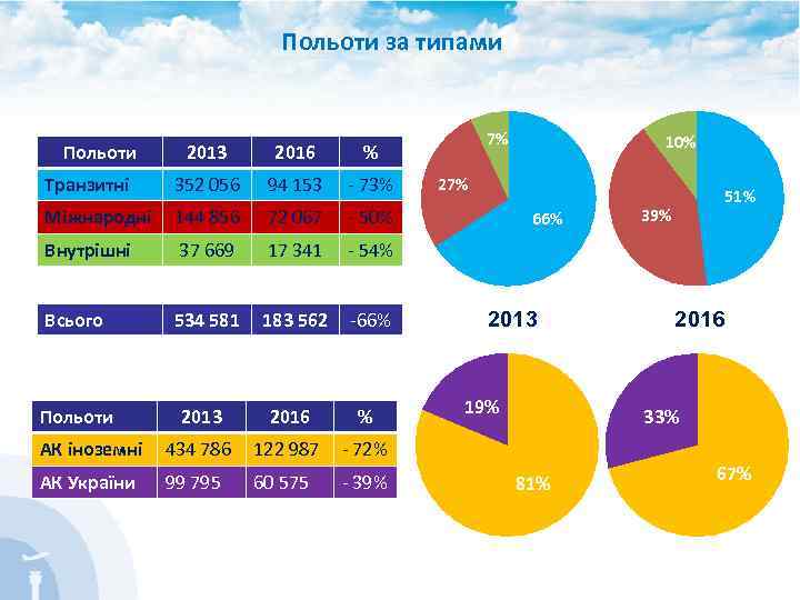 Польоти за типами Польоти 2013 2016 Транзитні 352 056 94 153 - 73% Міжнародні