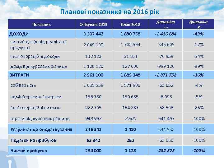 Планові показника на 2016 рік Динаміка +/- % 1 890 758 -1 416 684