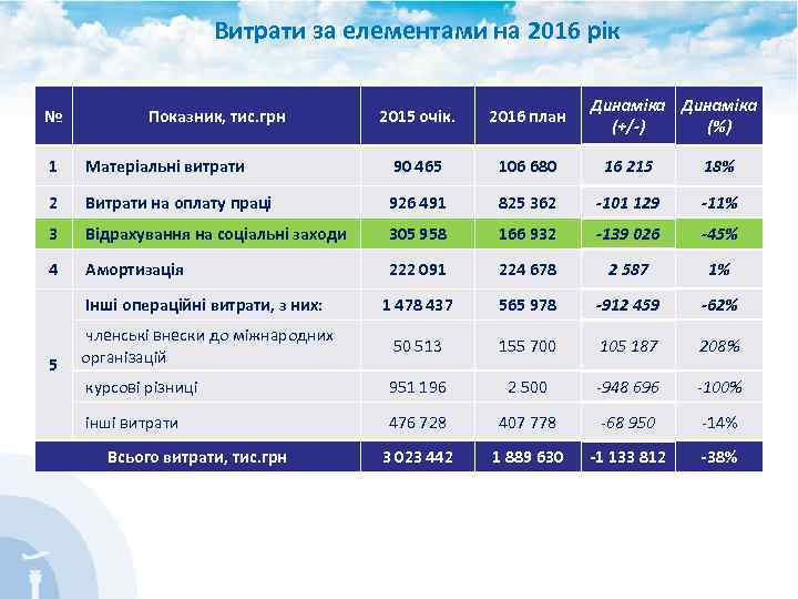 Витрати за елементами на 2016 рік № Показник, тис. грн Динаміка (+/-) (%) 2015