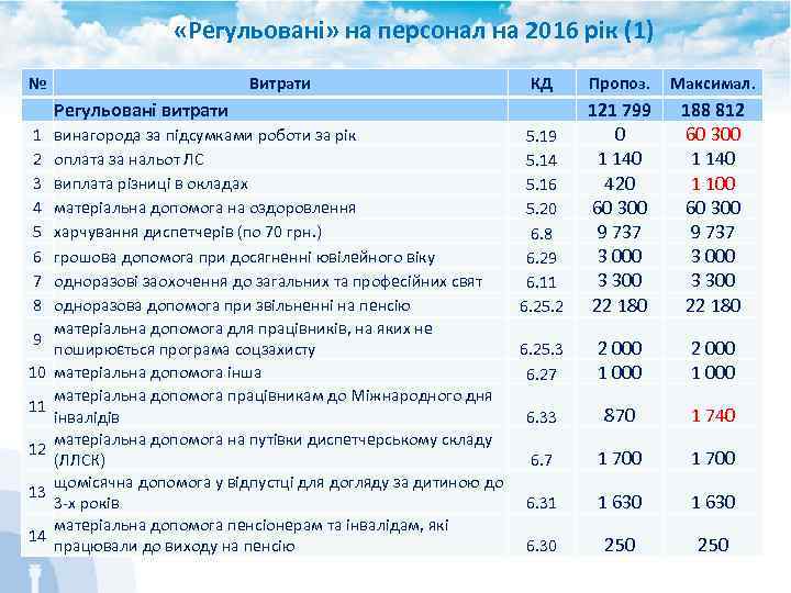  «Регульовані» на персонал на 2016 рік (1) № Витрати Регульовані витрати 1 2