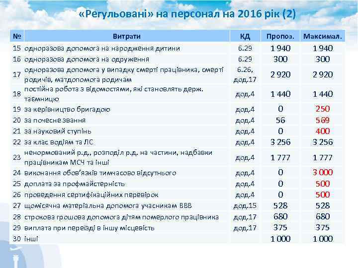  «Регульовані» на персонал на 2016 рік (2) № Витрати 15 одноразова допомога на