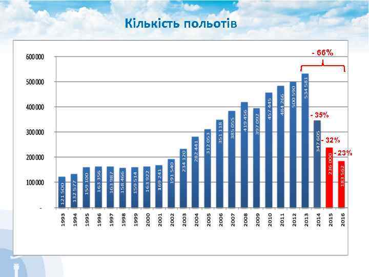Кількість польотів - 66% - 35% - 32% - 23% 