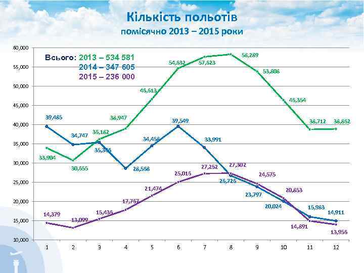 Кількість польотів помісячно 2013 – 2015 роки 60, 000 55, 000 58, 289 Всього: