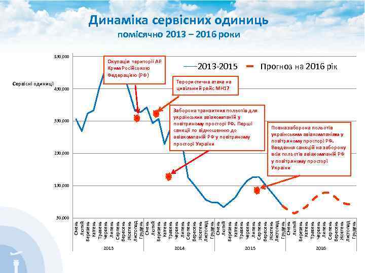 Динаміка сервісних одиниць помісячно 2013 – 2016 роки 530, 000 Окупація території АР Крим